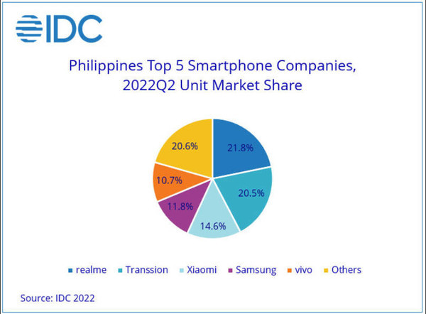 快讯-国产手机再度拿下一国！菲律宾智能手机市场统计公布(2)
