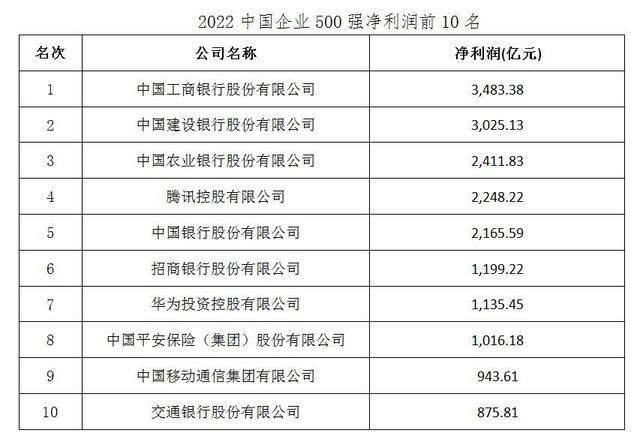 快讯-“ 2022 中国企业 500 强”揭榜，营收总规模首破百万亿元(1)