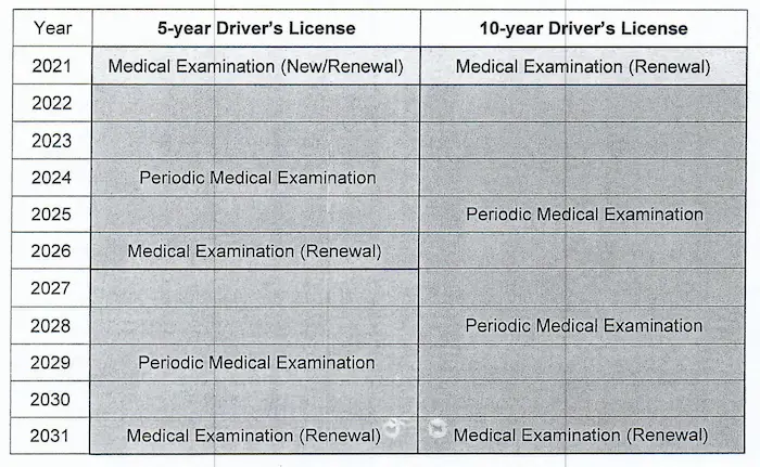 生活攻略-LTO 驾驶执照要求和申请 2023(2)