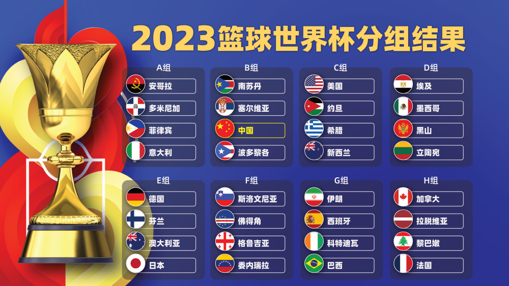 快讯-2023年篮球世界杯分组：中国男篮遇塞尔维亚 美国对决希腊(1)