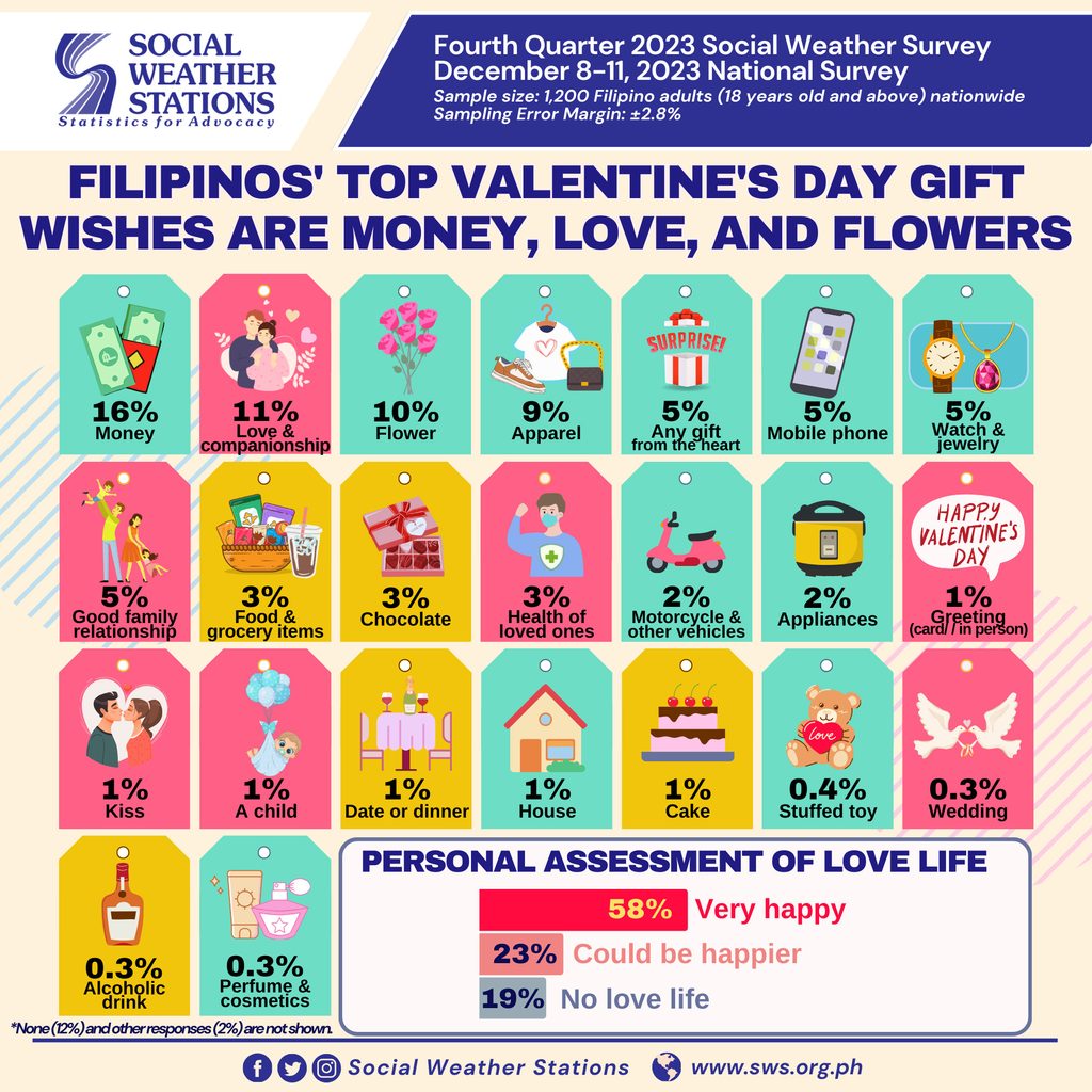 快讯-2024 年情人节：调查显示更多菲律宾人更看重金钱而非爱情(2)