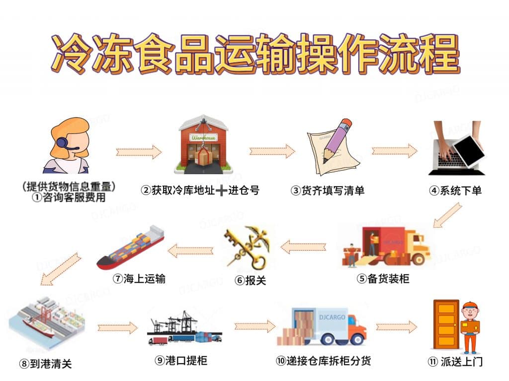 空运海运-冷冻海鲜可以冷链运输吗？冷链到新加坡需要哪些手续？(3)