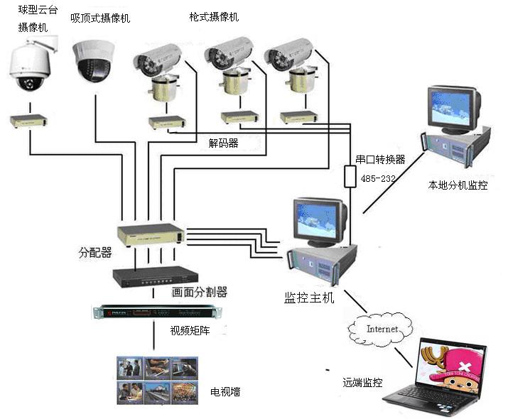 网络通讯-Suniway CCTV 安装服务(2)