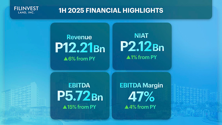 法律金融-Filinvest Land 收入增长 6%，得益于租赁和住宅业务的强劲增长(1)