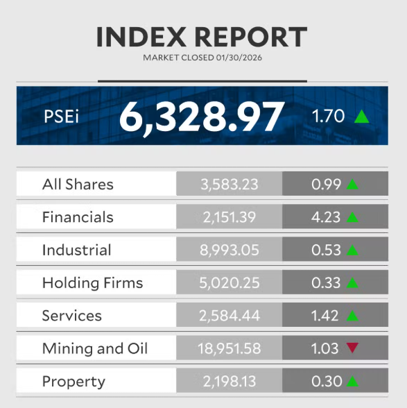 金融信息-受逢低买盘提振，菲律宾综合指数或将测试6450点(1)