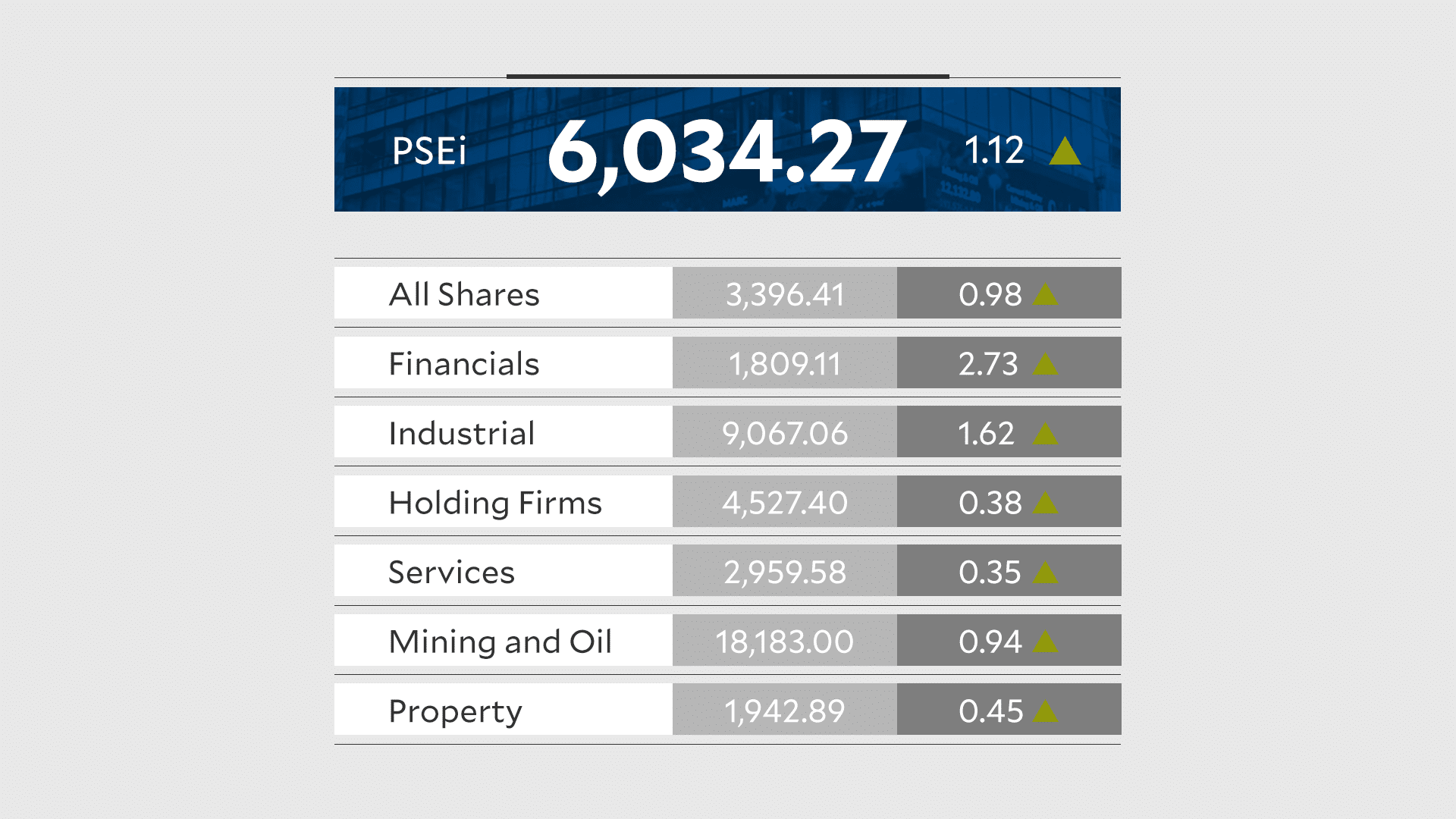 金融信息-PSEi 指数回升至 6000 点以上(1)