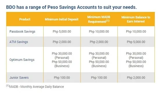菲律宾如何开设 BDO 储蓄账户